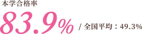 本学合格率92.2%/全国平均：56.6%