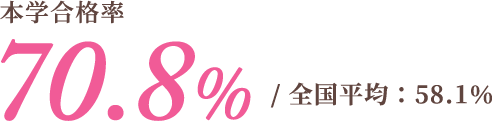 本学合格率74.1%/全国平均：44.2%