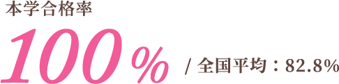 本学合格率100%/全国平均：84.3%