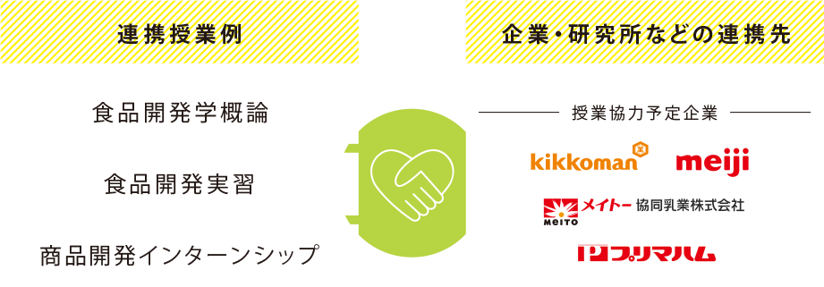 連携授業例 食品開発学概論 食品開発実習 商品開発インターンシップ 企業・研究所などの連携先 授業協力予定企業 Kikkoman meiji MeITO プリマハム