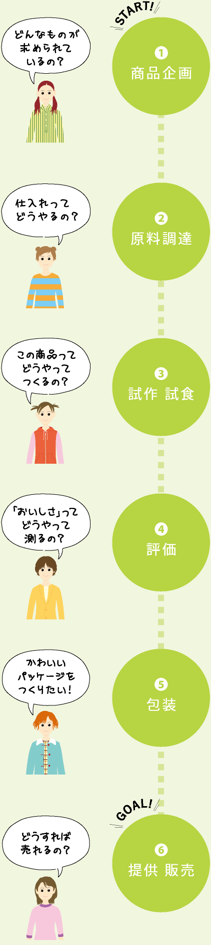 1商品企画 2原料調達 3試作 試食 4評価 5包装 6提供 販売