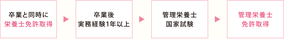 卒業と同時に栄養士免許取得 卒業後実務経験１年以上 管理栄養士国家試験 管理栄養士免許取得