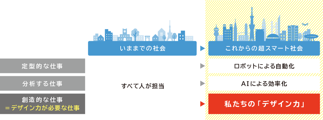 いままでの社会 これからの超スマート社会