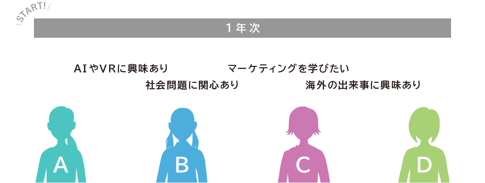 1年次 AIやVRに興味あり マーケティングを学びたい 社会問題に関心あり 海外の出来事に興味あり