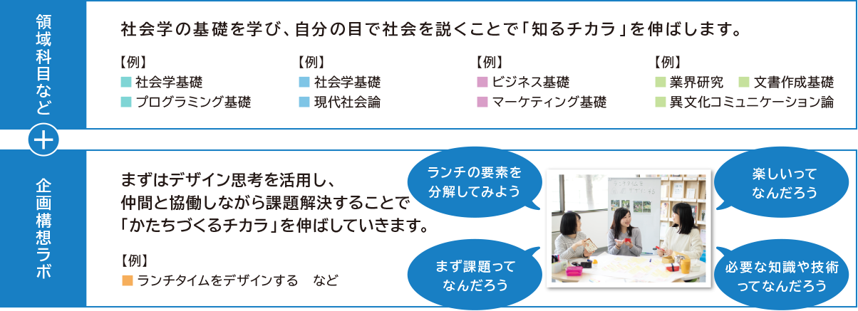 領域科目など 社会学の基礎を学び、自分の目で社会を説くことで「知るチカラ」を伸ばします。 企画構想ラボ まずはデザイン思考を活用し、仲間と協働しながら課題解決することで「かたちづくるチカラ」を伸ばしていきます。