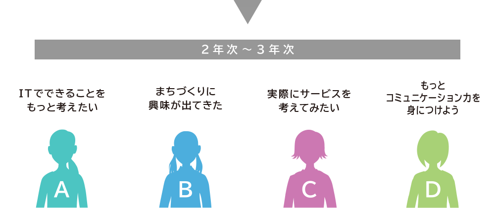 2年次 ～ 3年次 ITでできることをもっと考えたい まちづくりに興味が出てきた 実際にサービスを考えてみたい もっとコミュニケーション力を身につけよう