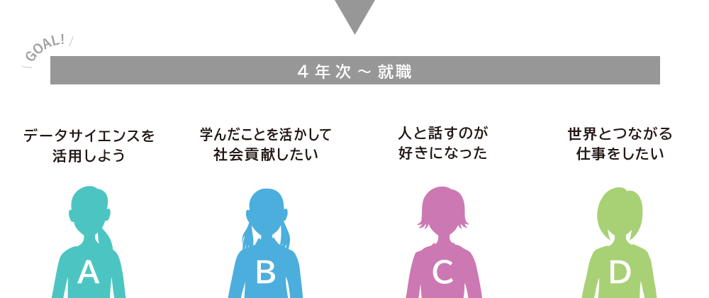 4年次 ～ 就職 データサイエンスを活用しよう 学んだことを活かして社会貢献したい 人と話すのが好きになった 世界とつながる仕事をしたい