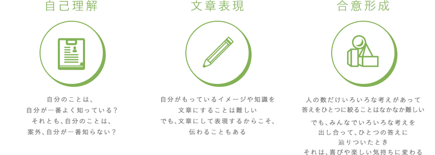 自己理解（自分のことは、自分が一番よく知っている？それとも、自分のことは、案外、自分が一番知らない？）、文章表現（自分がもっているイメージや知識を文章にすることは難しいでも、文章にして表現するからこそ、伝わることもある）、合意形成（人の数だけいろいろな考えがあって答えをひとつに絞ることはなかなか難しい でも、みんなでいろいろな考えを出し合って、ひとつの答えに辿りついたときそれは、喜びや楽しい気持ちに変わる）